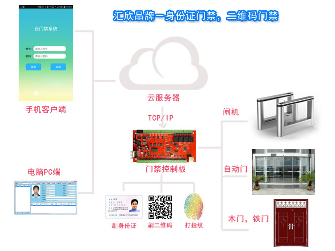 訪客門禁系統(tǒng)，支持身份證，IC卡，二維碼，ID卡，NFC開門，適用于小區(qū)